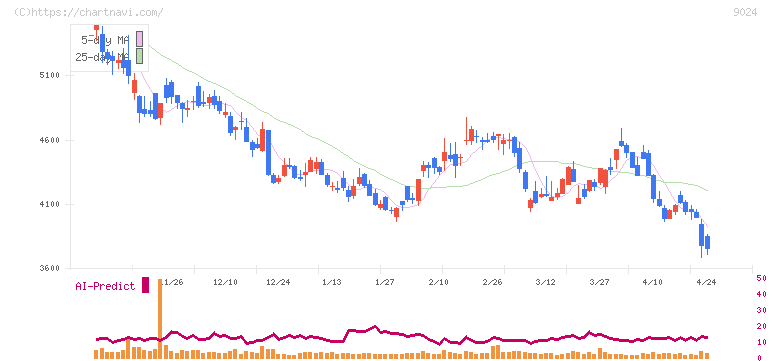 西武ホールディングス(9024)の日足チャート