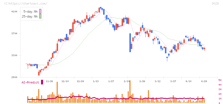 ゼロ(9028)の日足チャート