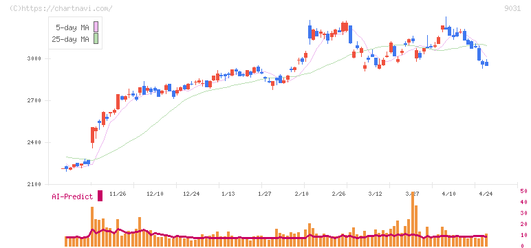 西日本鉄道(9031)の日足チャート
