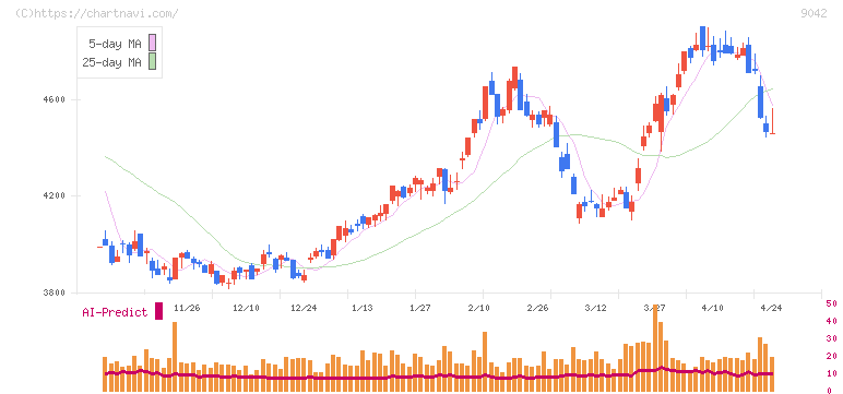 阪急阪神ホールディングス(9042)の日足チャート