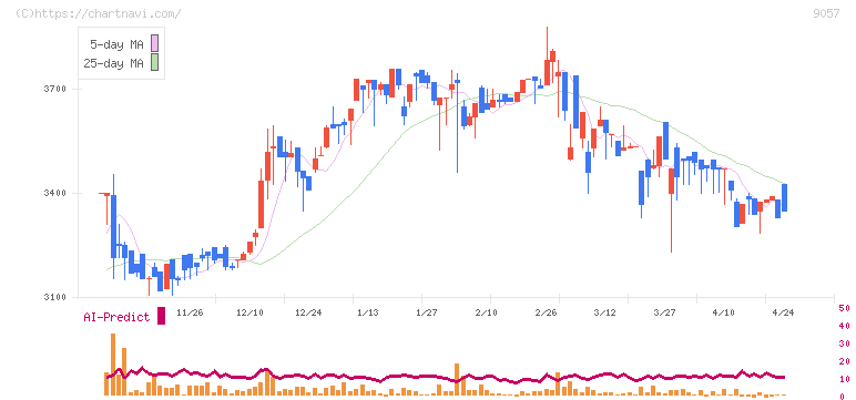 遠州トラック(9057)の日足チャート