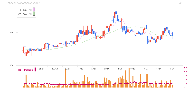 神姫バス(9083)の日足チャート