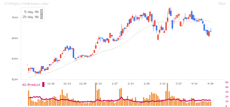 ＮＳユナイテッド海運(9110)の日足チャート