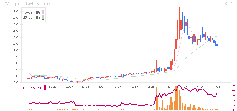 明海グループ(9115)の日足チャート