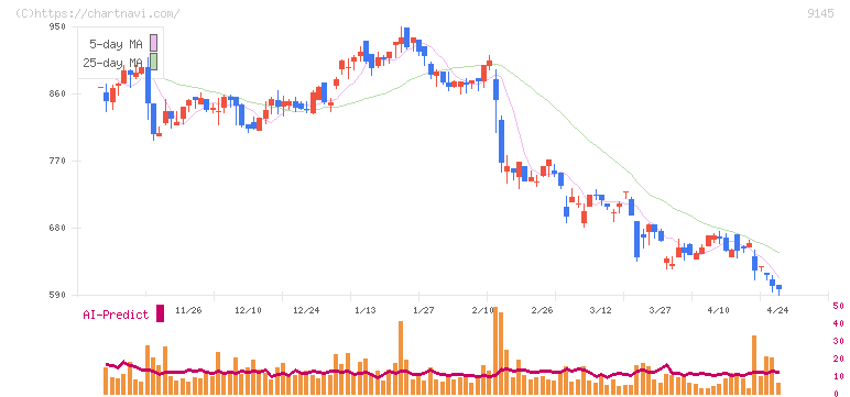 ビーイングホールディングス(9145)の日足チャート