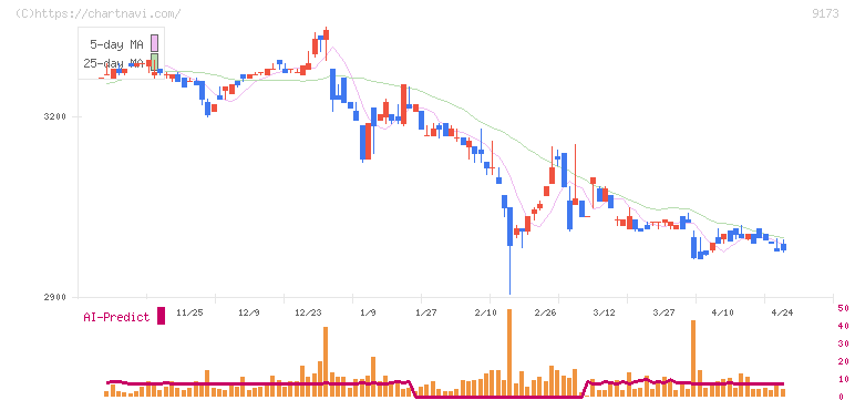 東海汽船(9173)の日足チャート