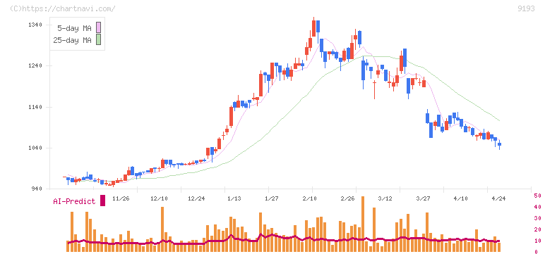 東京汽船(9193)の日足チャート