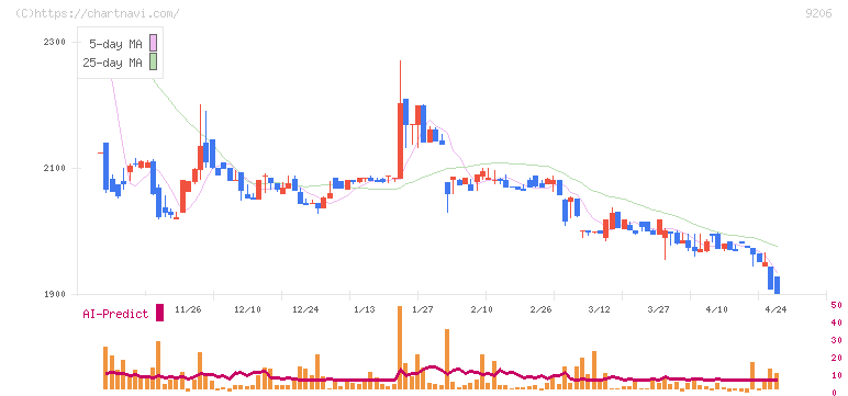 スターフライヤー(9206)の日足チャート