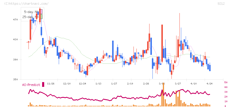 Ｇｒｅｅｎ　Ｅａｒｔｈ　Ｉｎｓｔｉｔｕｔｅ(9212)の日足チャート