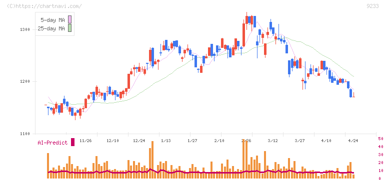 アジア航測(9233)の日足チャート