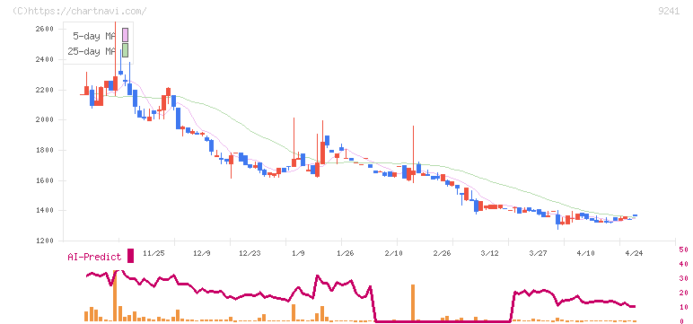 フューチャーリンクネットワーク(9241)の日足チャート