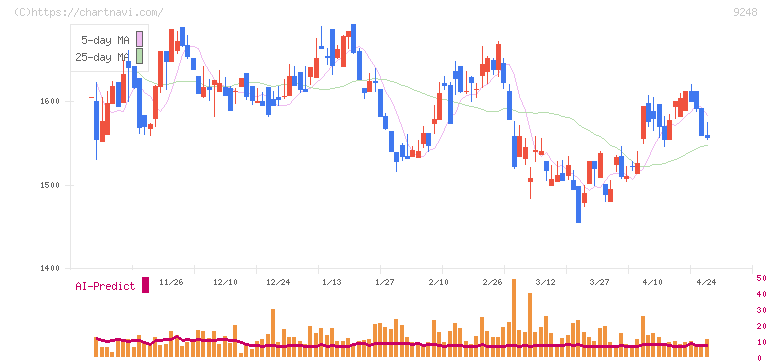 人・夢・技術グループ(9248)の日足チャート