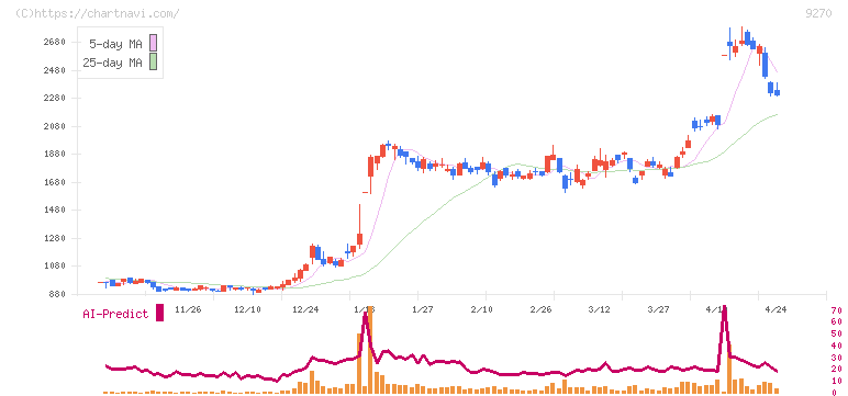 バリュエンスホールディングス(9270)の日足チャート