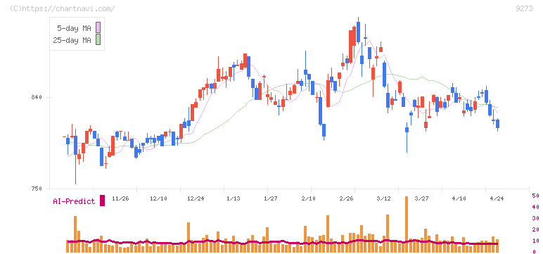 コーア商事ホールディングス(9273)の日足チャート