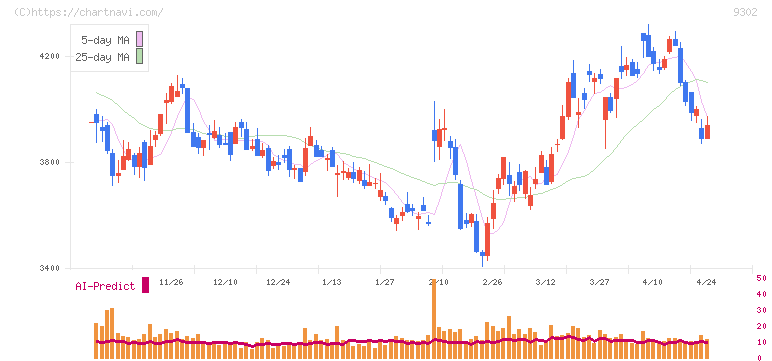 三井倉庫ホールディングス(9302)の日足チャート
