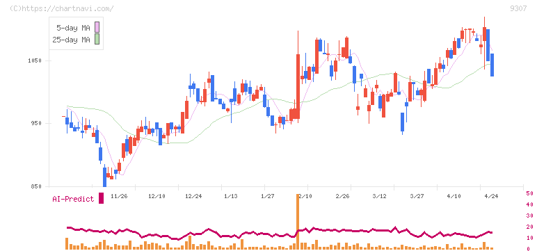 杉村倉庫(9307)の日足チャート