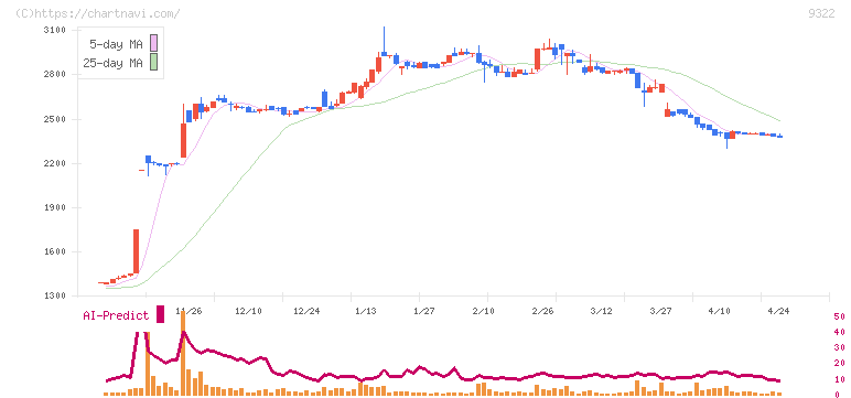 川西倉庫(9322)の日足チャート