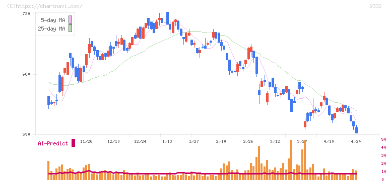 ＮＩＳＳＯホールディングス(9332)の日足チャート