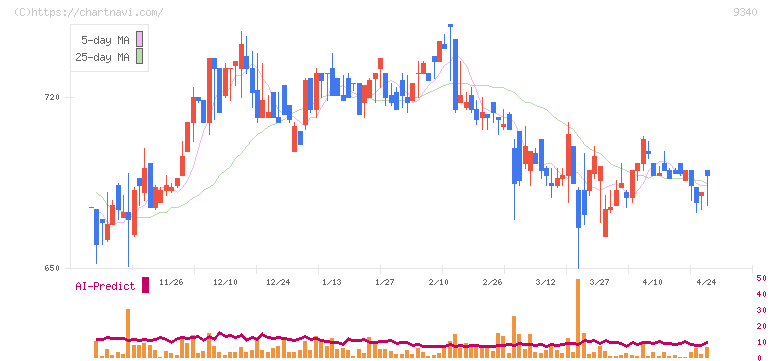 アソインターナショナル(9340)の日足チャート