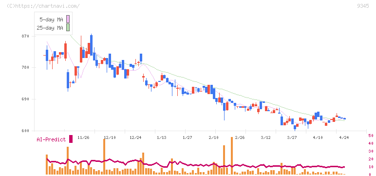 ビズメイツ(9345)の日足チャート