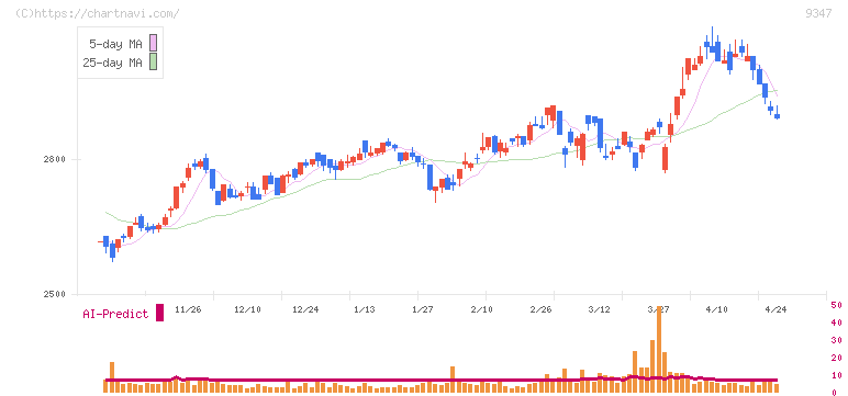 日本管財ホールディングス(9347)の日足チャート