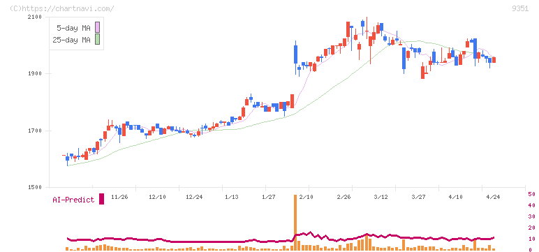 東洋埠頭(9351)の日足チャート