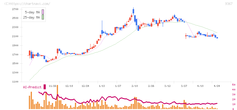大東港運(9367)の日足チャート