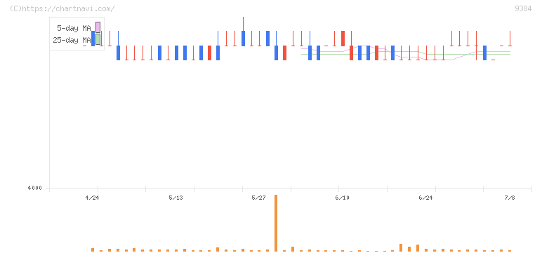 内外トランスライン(9384)の日足チャート