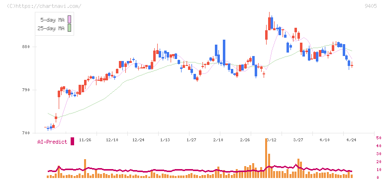 朝日放送グループホールディングス(9405)の日足チャート