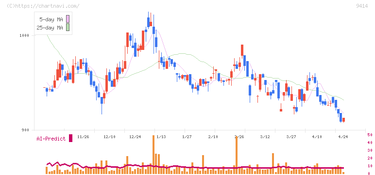 日本ＢＳ放送(9414)の日足チャート