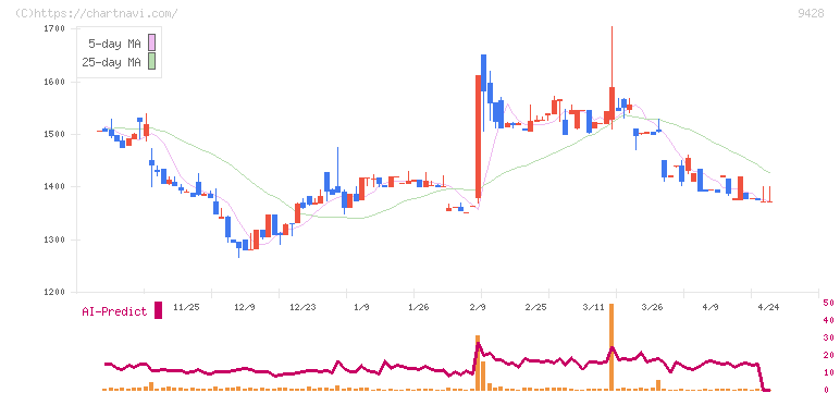 クロップス(9428)の日足チャート
