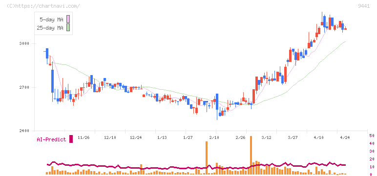 ベルパーク(9441)の日足チャート