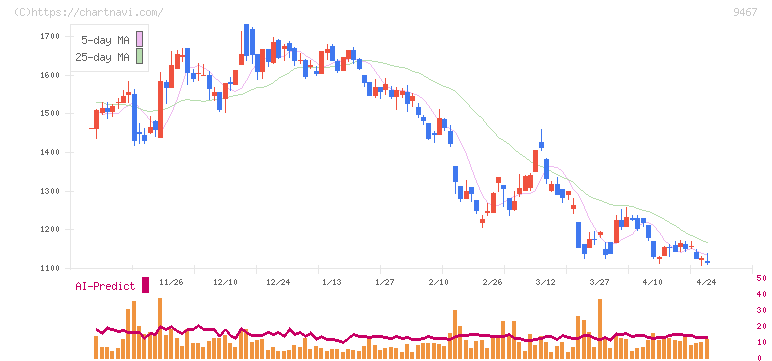 アルファポリス(9467)の日足チャート