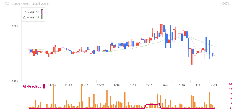 文溪堂(9471)の日足チャート