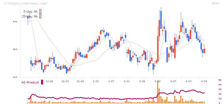 エフオン(9514)の日足チャート