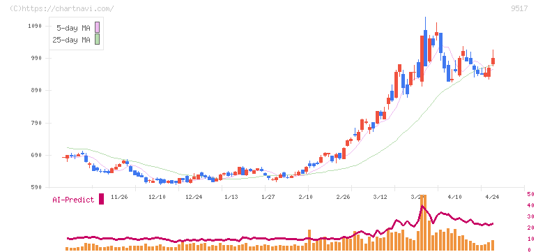 イーレックス(9517)の日足チャート