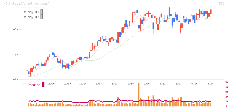 北海道ガス(9534)の日足チャート