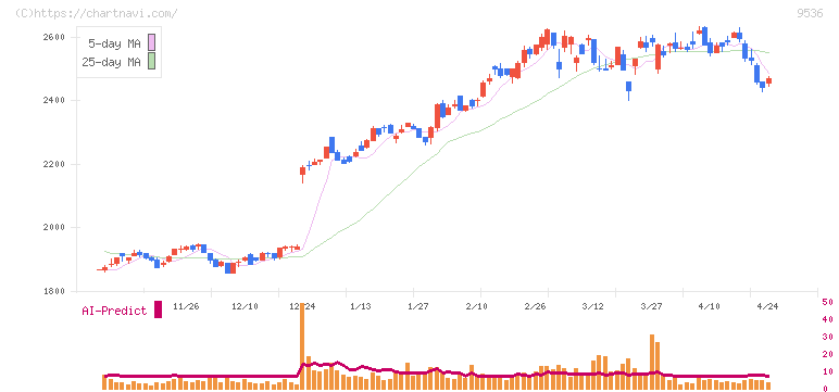 西部ガスホールディングス(9536)の日足チャート