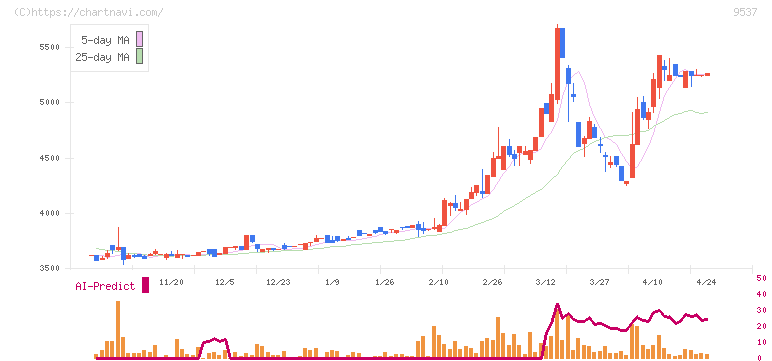 北陸ガス(9537)の日足チャート