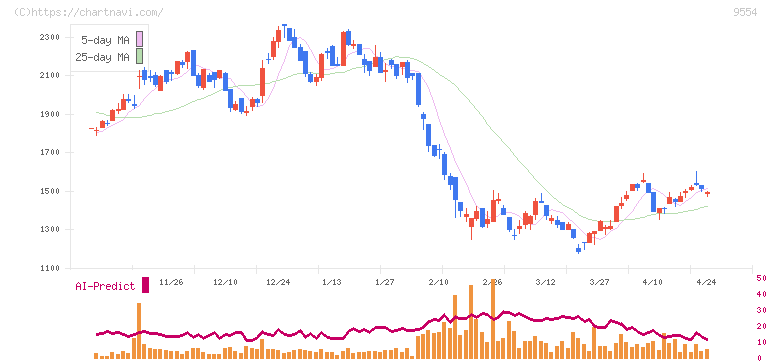 ＡＶｉＣ(9554)の日足チャート
