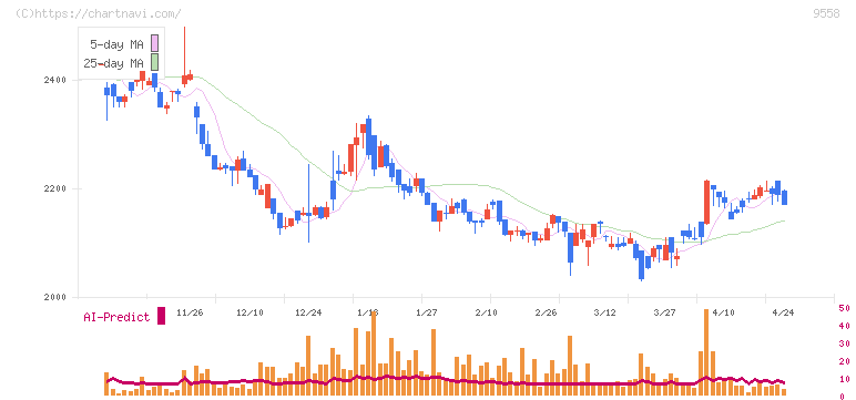 ジャパニアス(9558)の日足チャート
