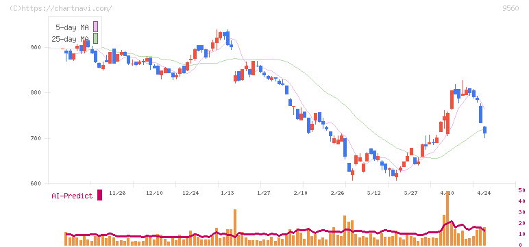 プログリット(9560)の日足チャート