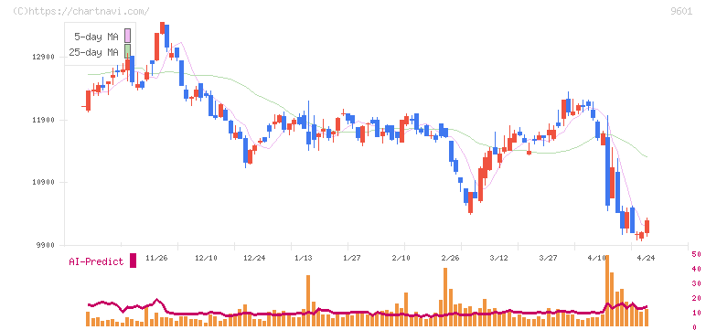 松竹(9601)の日足チャート