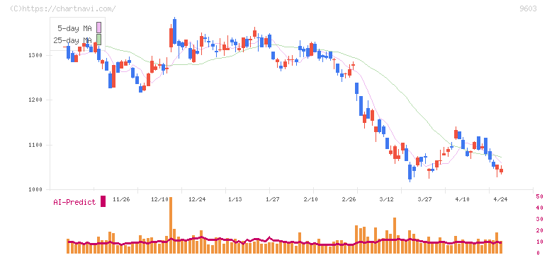 エイチ・アイ・エス(9603)の日足チャート