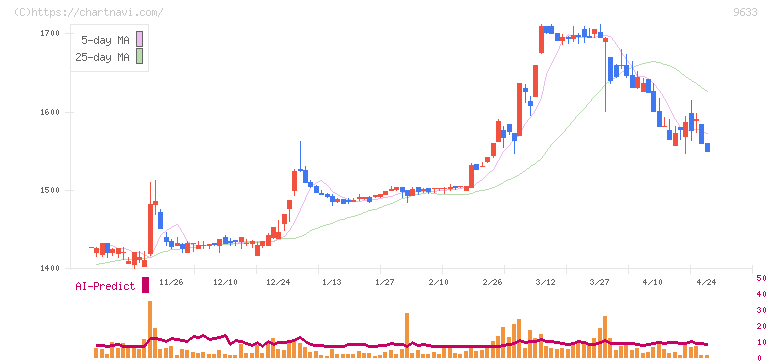東京テアトル(9633)の日足チャート