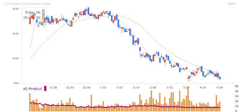 ビジネスブレイン太田昭和(9658)の日足チャート