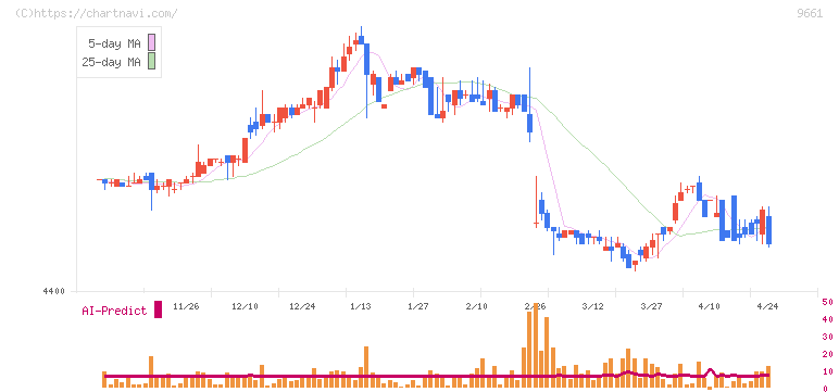 歌舞伎座(9661)の日足チャート