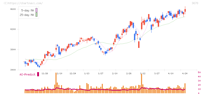 カナモト(9678)の日足チャート