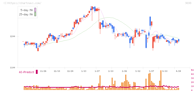 クレオ(9698)の日足チャート
