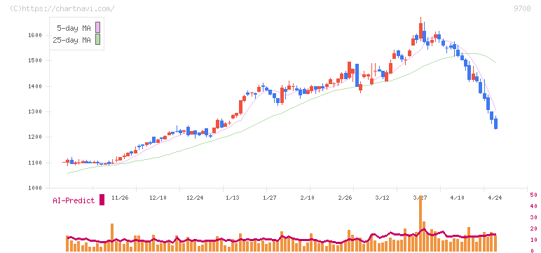 帝国ホテル(9708)の日足チャート